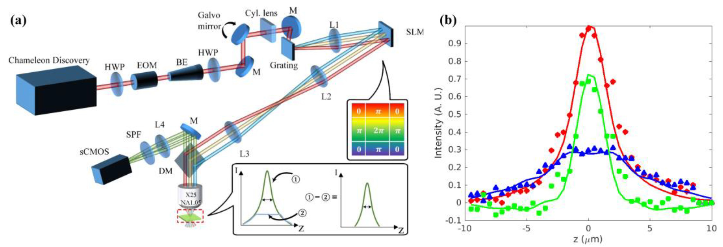 Improve Axial Resolution in Line-Scanning Temporal Focusing Microscopy with Global Optimum Adaptive Optics