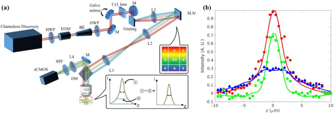 Enhancing axial resolution and background rejection in line-scanning temporal focusing microscopy by focal modulation