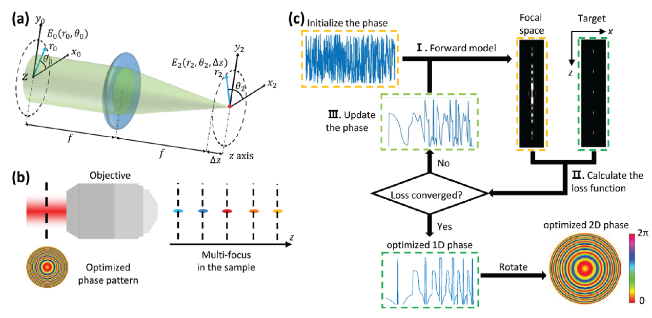 Adaptive optimization for axial multi-foci generation in multiphoton microscopy