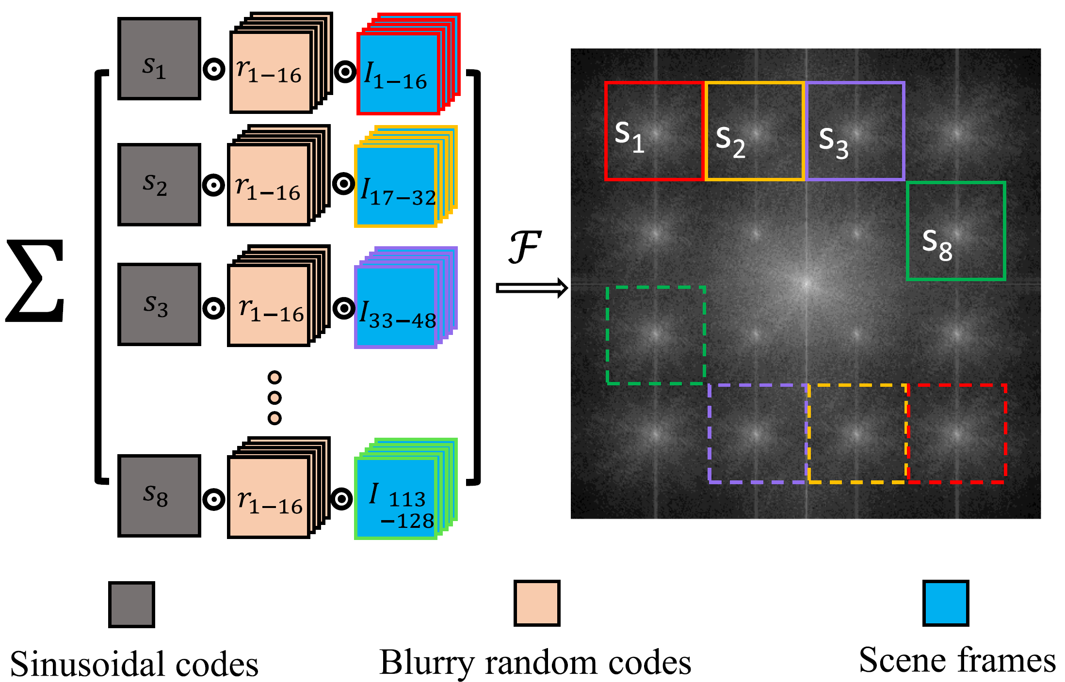 Sinusoidal Sampling Enhanced Compressive Camera for High Speed Imaging
