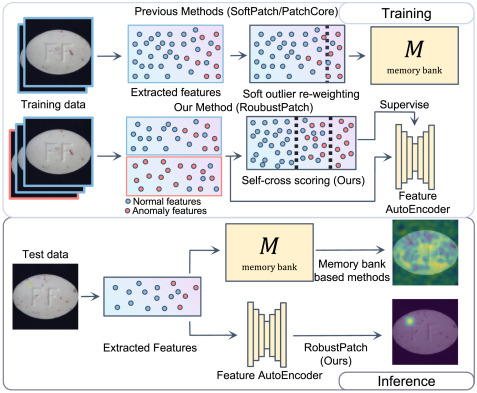 Semi-supervised noise-resilient anomaly detection with feature autoencoder