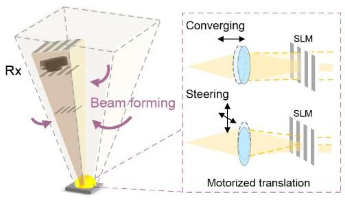 Adaptive visible light integrated sensing and communication for cable-free virtual reality