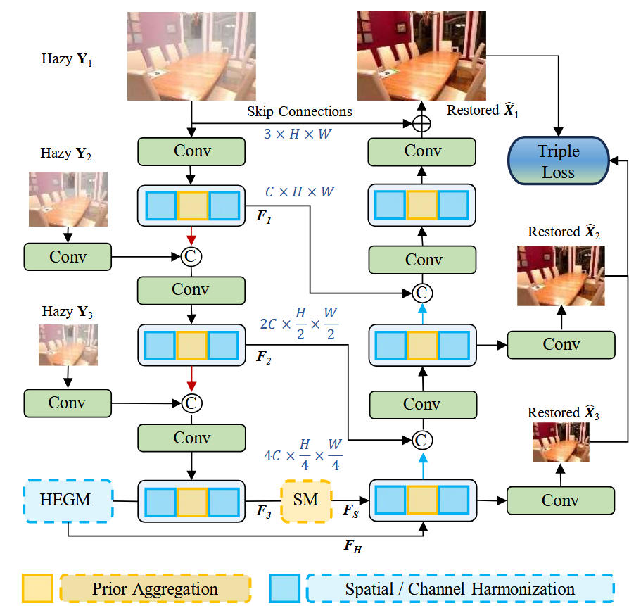 Prior-guided Hierarchical Harmonization Network for Efficient Image Dehazing