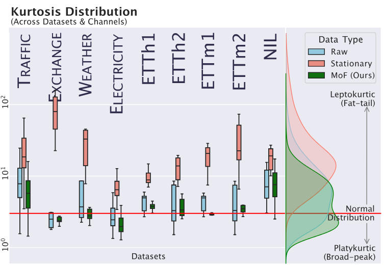 Slimming the Fat-Tail: Morphing-Flow for Adaptive Time Series Modeling