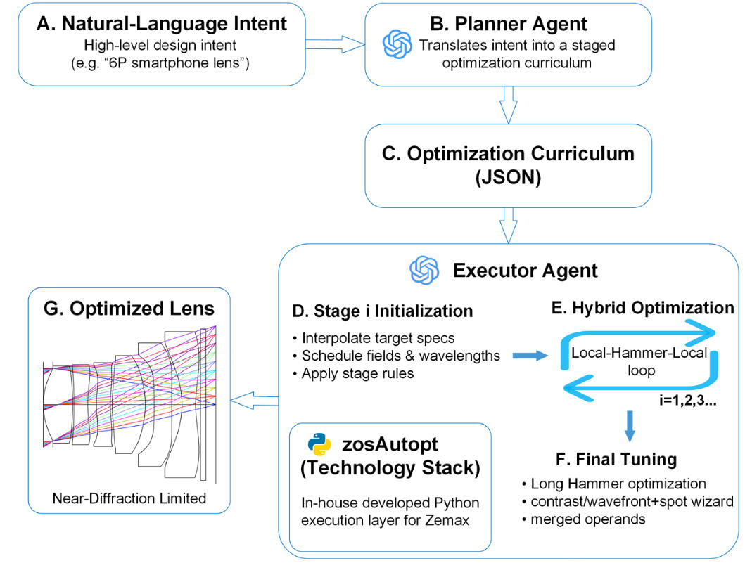 LensCopilot is all you need: leveraging a knowledge-grounded LLM for automated high-performance lens design